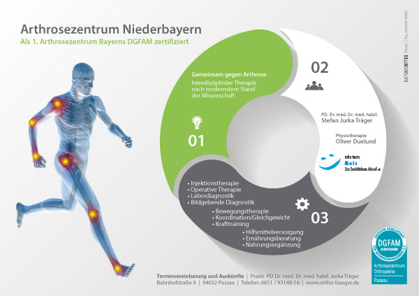 Arthrosezentrum Niederbayern DGFAM-zertifiziert mit Sitz in Passau, Pocking, Waldkirchen, Vilshofen und Osterhofen: reha team Mais, Orthopädiepraxis Träger, Physiotherapie Duelund